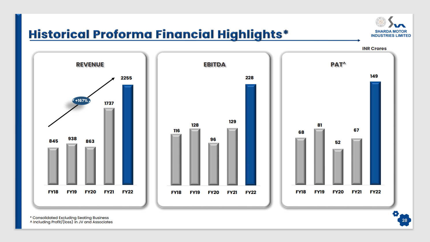 Historical Financial Snapshot SHARDA MOTOR INDUSTRIES LIMITEDSHARDA